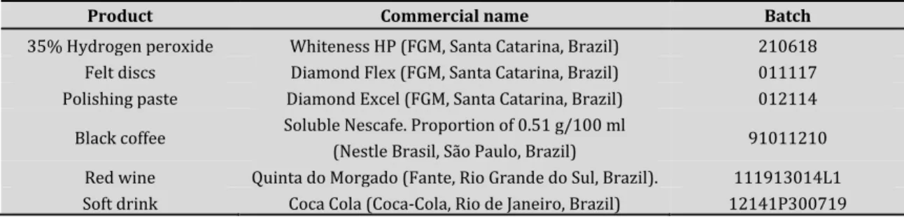 Table 2 lists the materials used in the bleaching, polishing and staining procedures. 