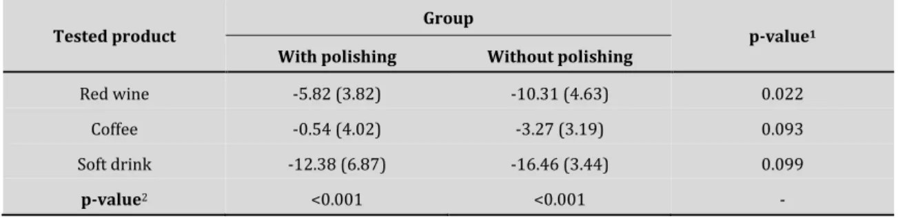 Table 3. Analysis of variance of changes in lightness of the samples according to tested product and use of  polishing 