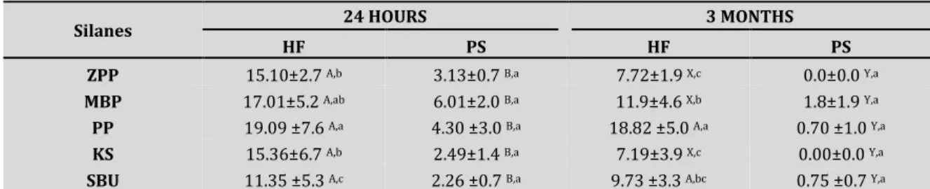 Table 1. Mean values of Shear Strength expressed in MPa ±DP 