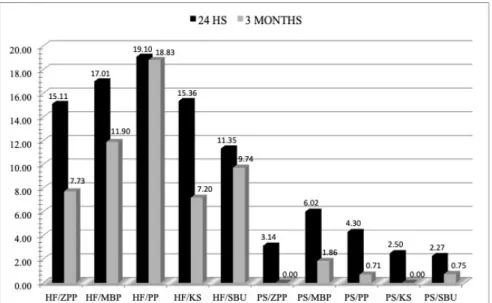 Figure 2. Mean values expressed in MPa 24 hours and 3 months. 