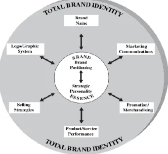 Figure 1 - Total Brand Identity (Upshaw, 1995)