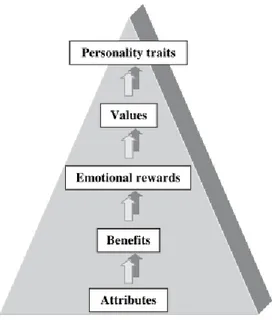 Figure 3 - The Elements of Brand Essence Using the  Brand Pyramid (Chernatony, 2011)