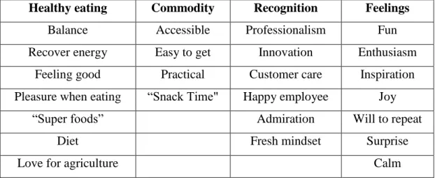 Table 5 - Brand benefits 