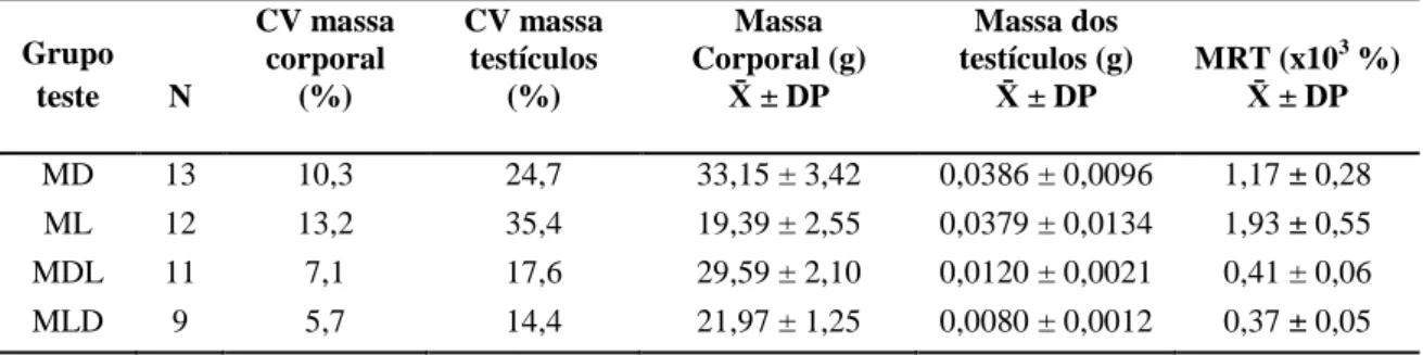 Tabela  2.  Coeficientes  de  variância  (CV),  médias  das  medições  corporais  e  massa  relativa  dos  testículos (MRT) dos grupos de teste, Microtus duodecimcostatus (MD), M