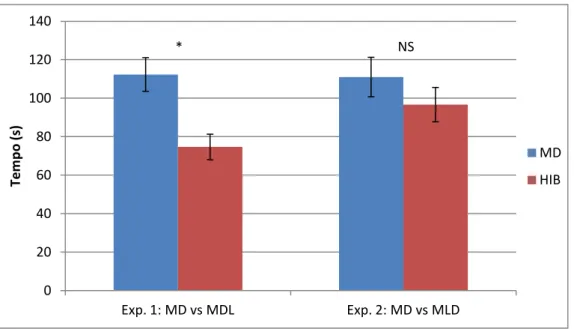 Figura  12.  Tempo  médio  que  os  machos  M.  duodecimcostatus  (MD)  passaram  em  cada  caixa  estímulo
