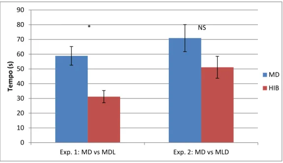 Figura 15. Tempo médio que os machos M. lusitanicus (ML) estiveram em contacto directo com o  estímulo