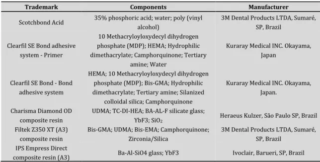 Table 1. Materials used in the study 