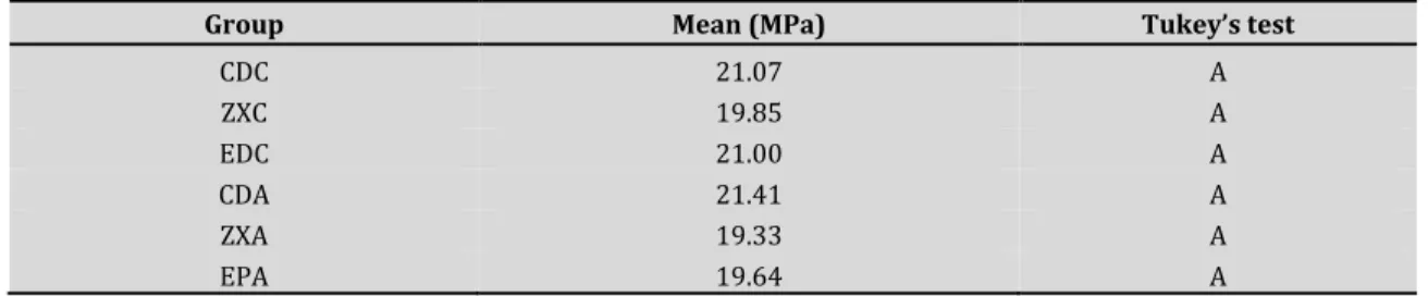 Table 2. Result of the analysis of variance for the microtensile test 