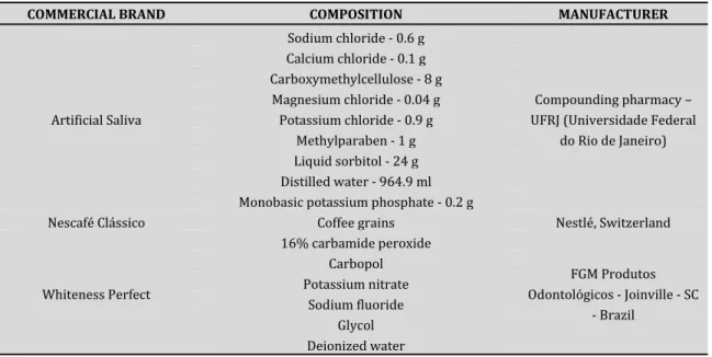 Table 1. Commercial brand, composition, and manufacturers of the materials used in the analysis of tooth  enamel staining by coffee consumption during at-home tooth bleaching with 16% carbamide peroxide  