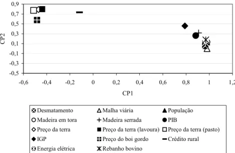 FIGURA 1: Análise de dispersão do primeiro componente versus o segundo componente. 