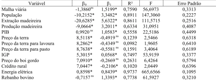 TABELA 2: Resultados da análise de regressão. 