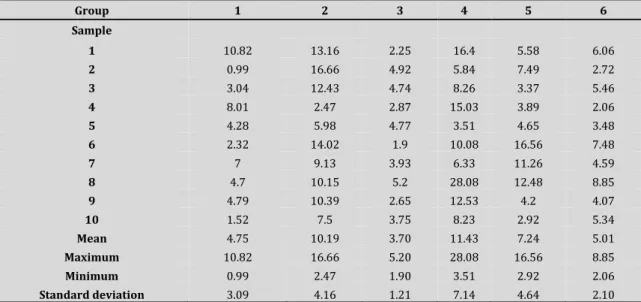 Table 1 presents the ΔE, mean, and standard deviation values obtained in the experimental  conditions established