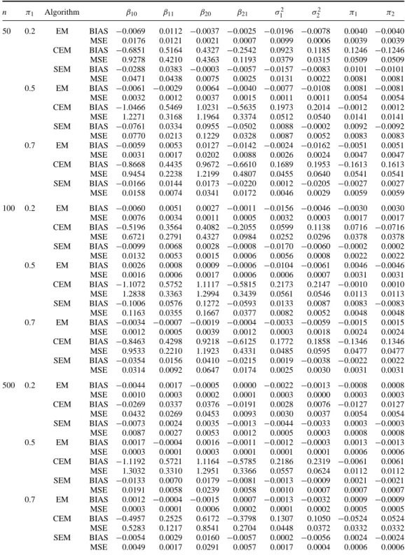 Table 7. Mean square error and bias of estimates based on 200 replications of the two-component mixtures of linear regression models when the true regression lines are concurrent and the algorithms are initiated by random numbers (second strategy)