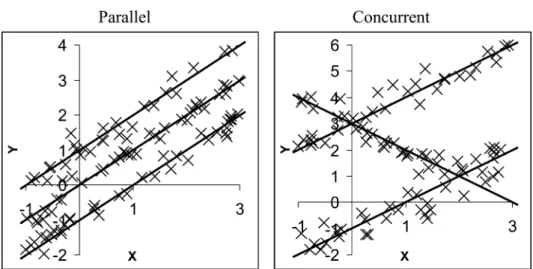 Figure 4. Scatter plot of samples from three-component models with n = 100 and π = (0.4; 0.3; 0.3).