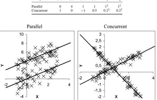 Figure 1. Scatter plot of samples from two-component models with n = 100 and π = (0.5 ; 0.5).