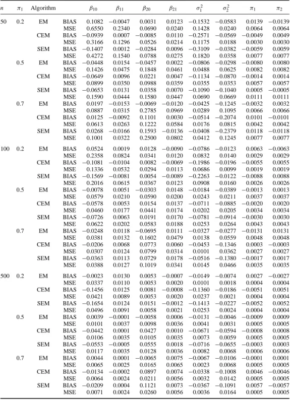 Table 4. Mean square error and bias of estimates based on 200 replications of the two-component mixtures of linear regression models when the true regression lines are parallel and the true values are used as the starting values.