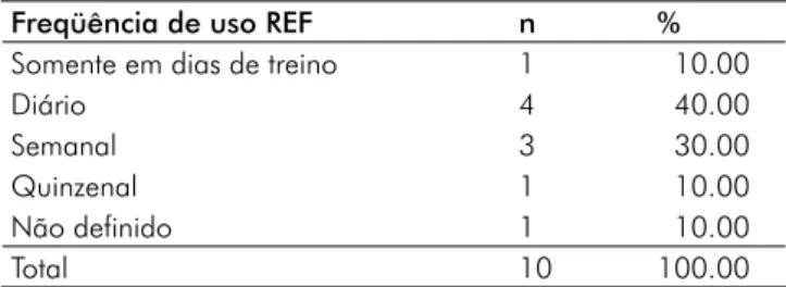 Tabela I - Distribuição da freqüência e percentagem de usuários,  segundo o tipo de REF usado pelos praticantes de musculação das  academias de Santa Maria (RS), 2004.