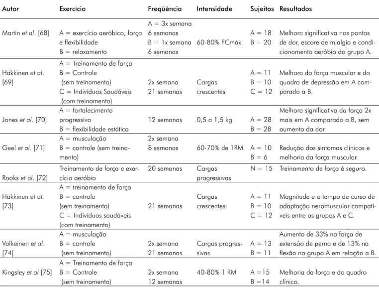 Tabela I - Principais estudos encontrados envolvendo treinamento de força e portadores da SFM