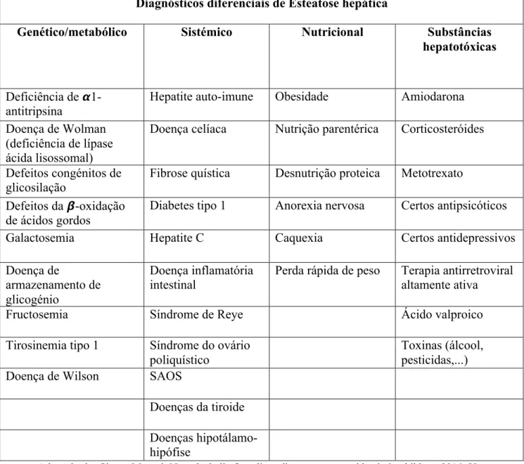 Tabela 3: Diagnósticos diferenciais de Esteatose hepática 