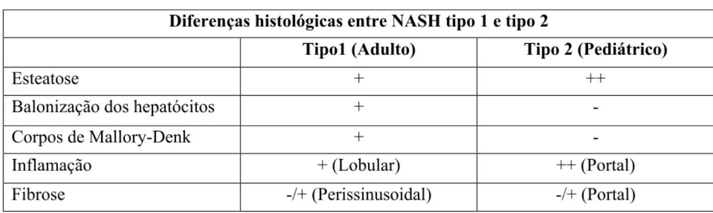 Tabela 4: Diferenças histológicas entre NASH tipo 1 e tipo 2  Diferenças histológicas entre NASH tipo 1 e tipo 2 