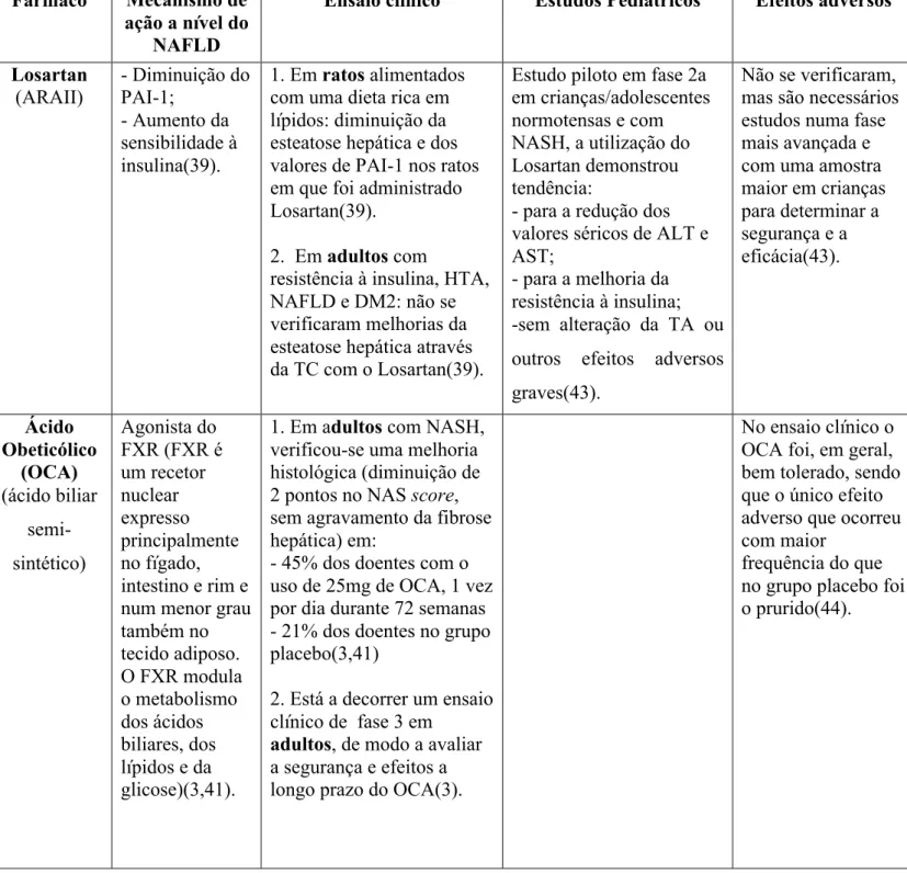 Tabela 5: Novas terapêuticas em investigação para NAFLD  Fármaco  Mecanismo de 