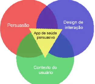 Figura 6: Componentes principais do Framework para Design de aplicativos móveis de saúde com foco em persuasão.