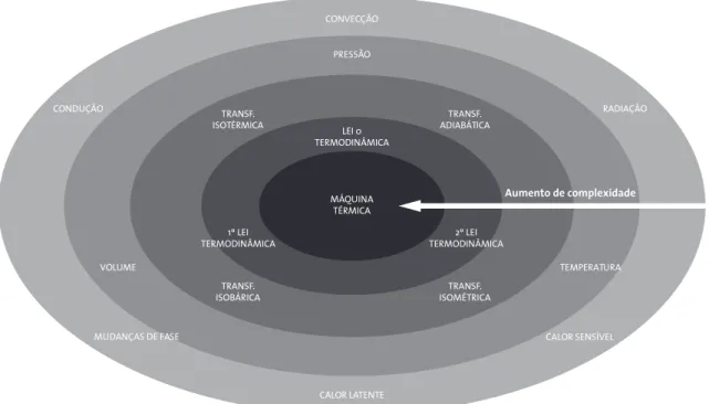 Figura 11 – Aumento da complexidade dos conceitos em direção à máquina térmica