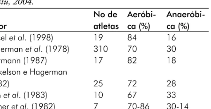 Tabela I - Compilação de estudos sobre rotas metabólicas no remo. 