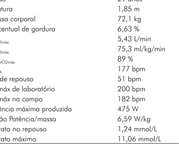 Tabela I - Características físicas e de desempenho do ciclista ava- ava-liado. Idade 21 anos Estatura 1,85 m Massa corporal 72,1 kg Percentual de gordura 6,63 % VO 2máx 5,43 L/min VO 2máx 75,3 ml/kg/min LA %VO2máx 89 % FC LA 177 bpm FC de repouso 51 bpm FC