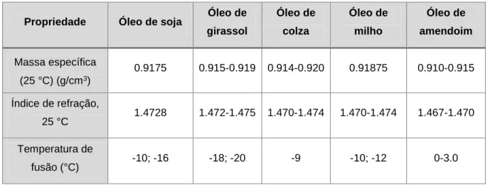 Tabela 2.1 - Propriedades físicas dos óleos de soja, girassol, colza, milho e amendoim