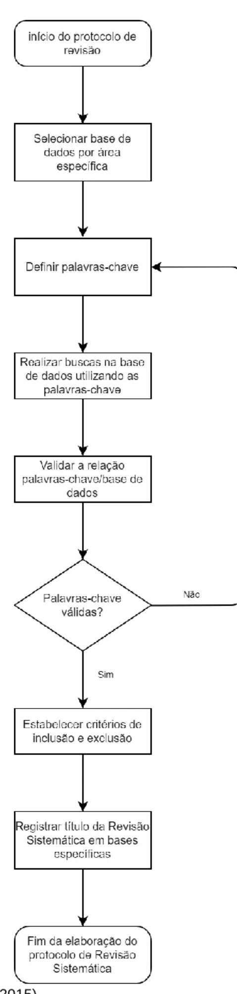 Figura 3.3 - Elaboração do protocolo de revisão 