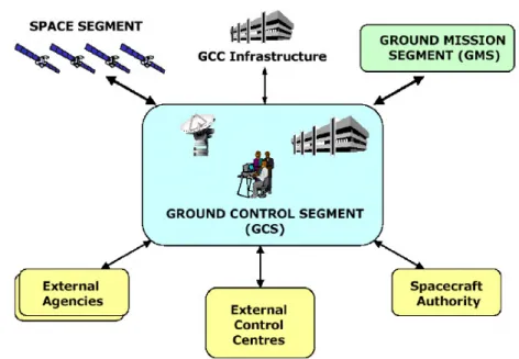 Figura 2: Ground Control Segment – Visão Global  Os sistemas externos ao GCS são: 