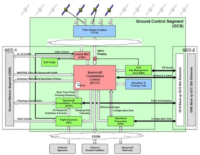 Figura 3: Ground Control Segment – Visão detalhada  Os elementos observáveis na figura são: 