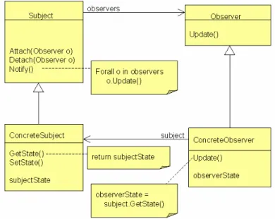Figura 7: Observer pattern  Como se pode observar na figura existem 4 actores: 