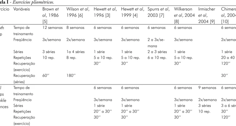 Tabela I - Exercícios pliométricos.