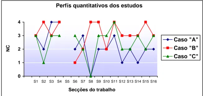 Figura 1: Comparação dos perfis quantitativos de cada um dos três casos (A, B e C): Número de  normas cumpridas (NC) por secção (S).