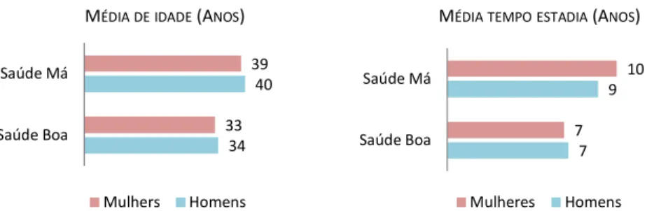 Figura 3.1 Estado de Saúde por média de idade e tempo de estadia em ambos os sexos. 