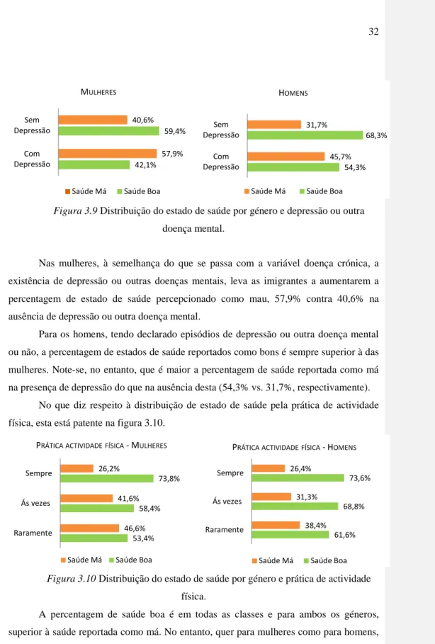 Figura 3.10 Distribuição do estado de saúde por género e prática de actividade  física