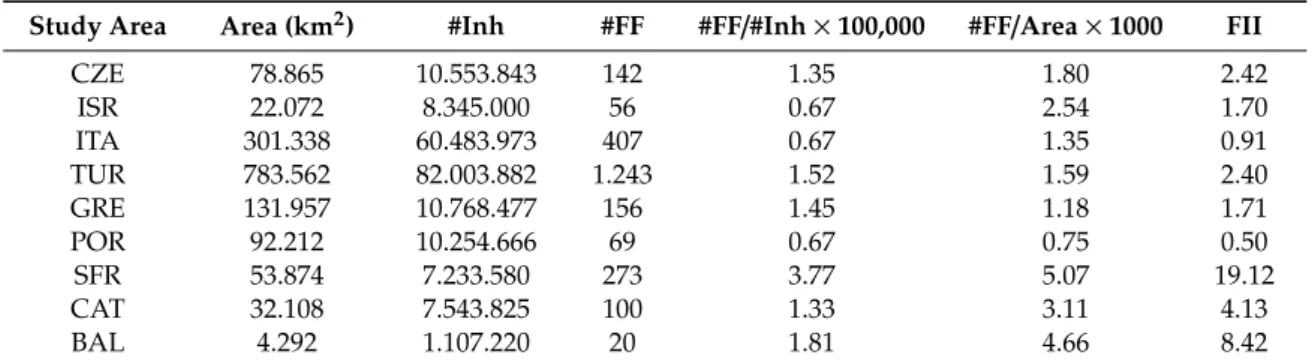 Table 4. Flood Impact Index (FII).