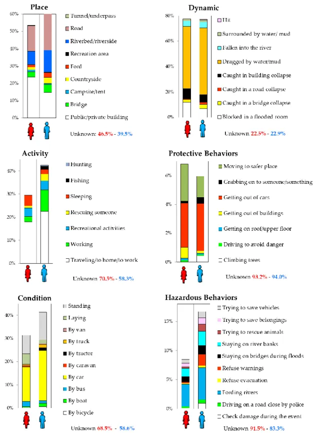 Figure  6.  Relationships  between  gender  and  place,  activity,  condition,  dynamic,  protective,  and  hazardous behavior, for the victims of known gender (1936, 78.5% of FF)