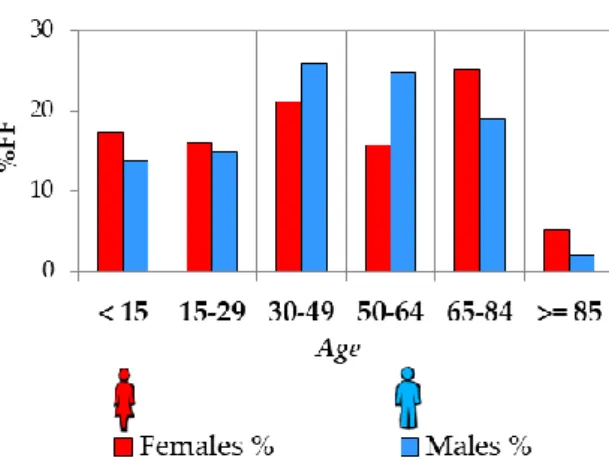 Figure  7.  Relationships  between  age  and  place,  activity,  condition,  dynamic,  protective,  and  hazardous behavior, for the flood fatalities (FF) of known age (1577, 64.4%)