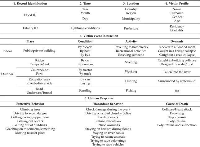 Table 3. Sections and fields of EUFF database.