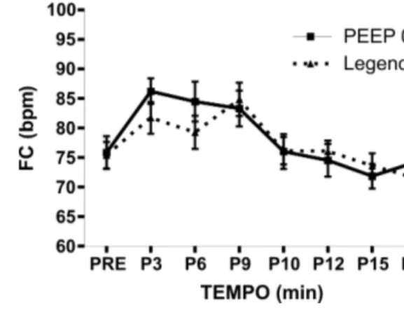 Gráfico 01 - Média da FC para PEEP de 08 e 15 cmH 2 O com  FR de 07 irpm.