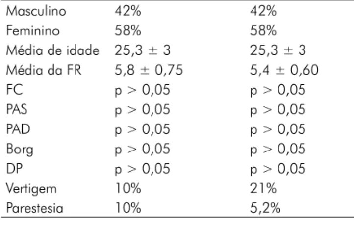 Tabela II - Variáveis analisadas durante a utilização do EPAP com  PEEP de 08 e 15 cm H 2 O e FR de 07 irpm.