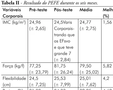 Tabela I - Freqüência de participação no PEFE.