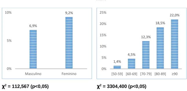 Gráfico 1 – Proporção de cataratas por sexo      Gráfico 2 – Proporção de  cataratas  por  grupo  etário     ꭓ 2  = 112,567 (p&lt;0,05)          ꭓ 2  = 3304,400 (p&lt;0,05) 6,9%9,2%0%5%10%MasculinoFeminino1,4%4,5% 12,3% 18,5% 22,0%0%5%10%15%20%25%[50-59] [