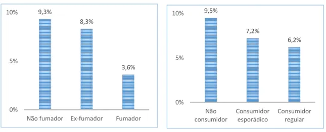 Gráfico 4 – Proporção de cataratas por nível  de pobreza subjetiva 