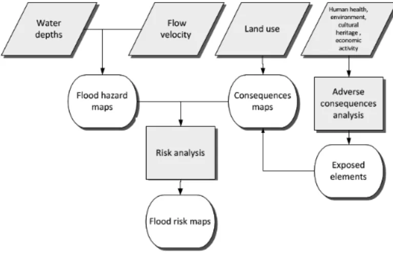 fig. 2 – flood risk analysis flowchart.