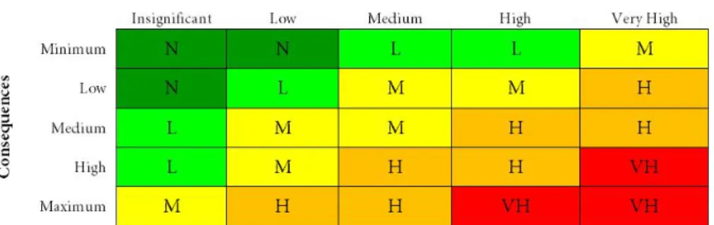 fig. 3 – risk matrix. n: nonexistent; L: Low; M: Medium; H: High; VH: Very High. Colour figure  available online.