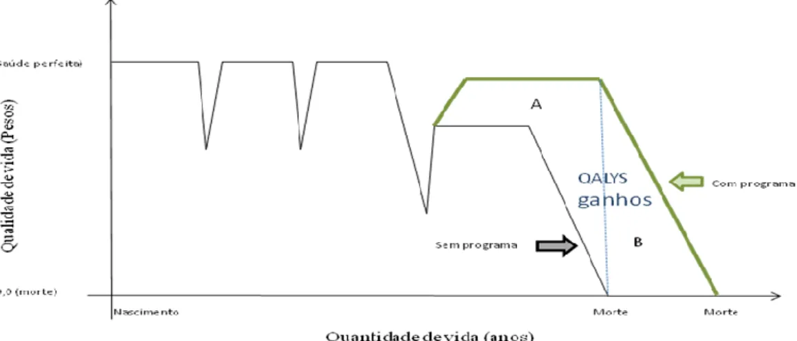 Gráfico  1  –  Avaliação  de  um  programa  de  saúde  por  QALY  (Quality  Adjusted  Life  Years)